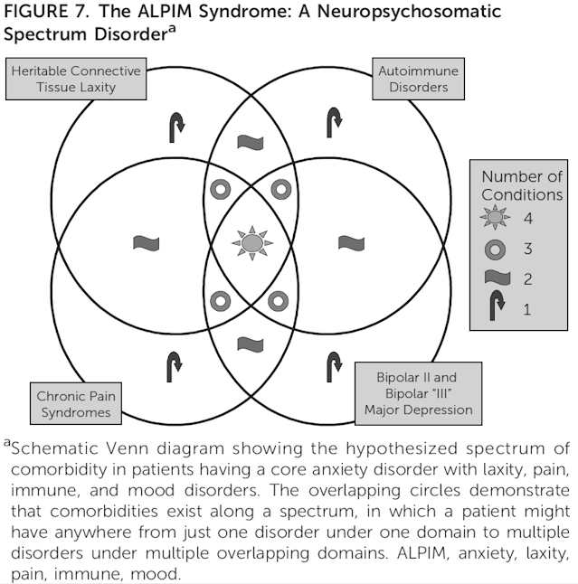 FIGURE 7. The ALPIM Syndrome: A Neuropsychosomatic Spectrum Disorder. Schematic Venn diagram showing the hypothesized spectrum of comorbidity in patients having a core anxiety disorder with laxity, pain, immune, and mood disorders. The overlapping circles demonstrate that comorbidities exist along a spectrum, in which a patient might have anywhere from just one disorder under one domain to multiple disorders under multiple overlapping domains. ALPIM, anxiety, laxity, pain, immune, mood.