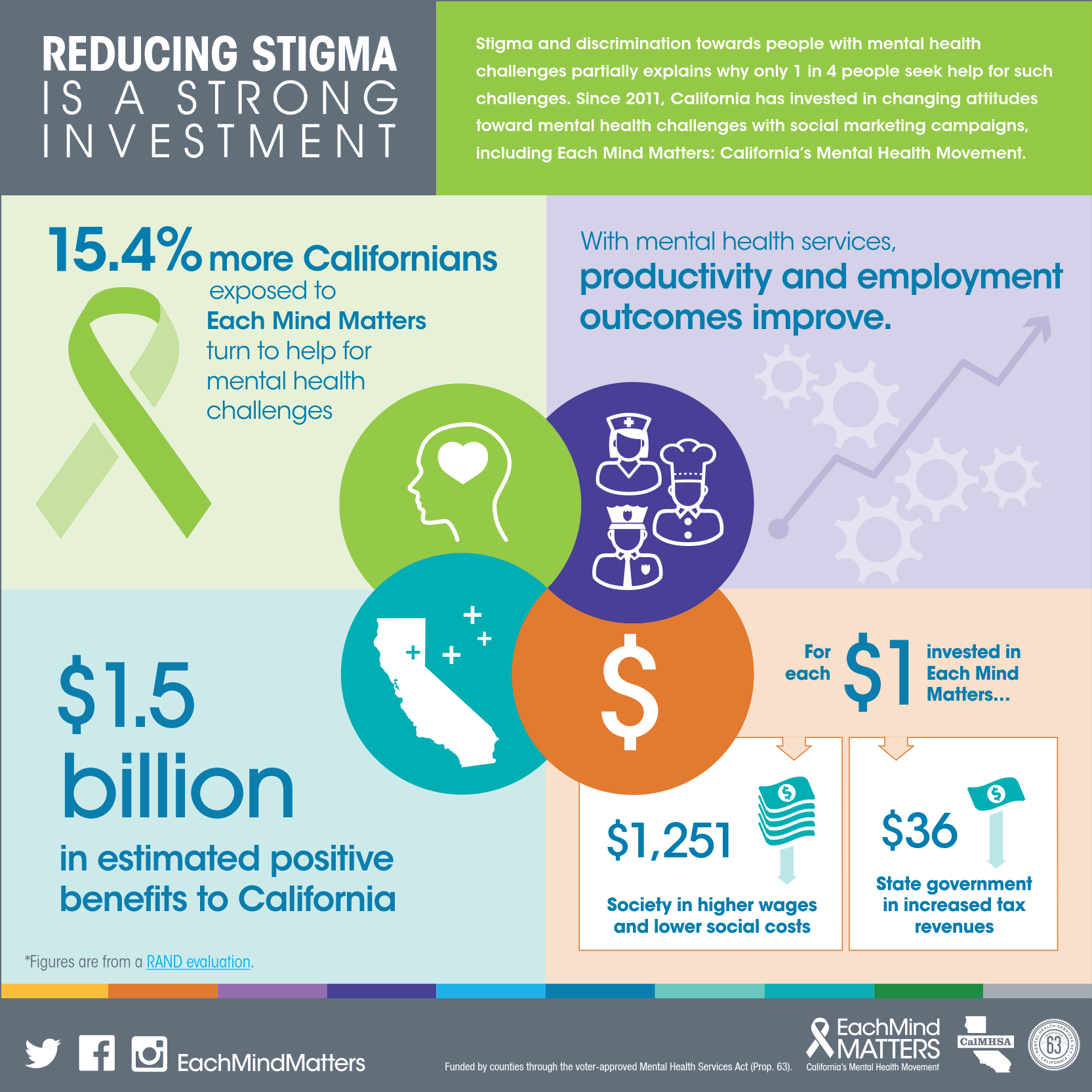 Reducing Stigma in a Strong Investment